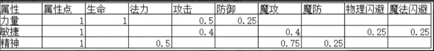 失落深渊开局1-10级怎么打  开局1-10级玩法攻略图片3