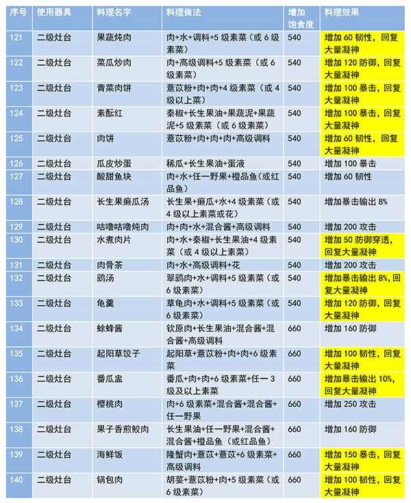 妄想山海食谱配方大全 2024食谱最新攻略[多图]图片7