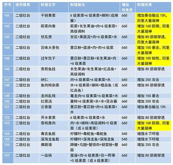 妄想山海食谱配方大全 2024食谱最新攻略[多图]图片8