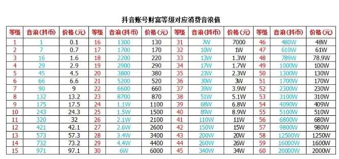 2024抖音等级价格对照表 1-60级礼物价格对照表图片[多图]