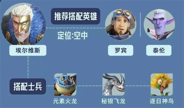 龙石战争埃尔维斯阵容怎样搭配  埃尔维斯阵容搭配攻略图片2
