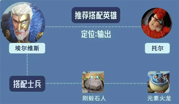 龙石战争埃尔维斯阵容怎样搭配  埃尔维斯阵容搭配攻略图片6