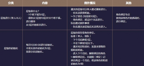 地下城与勇士起源梦境之塔怎么玩  梦境之塔副本攻略图片6