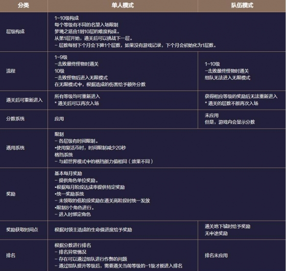 地下城与勇士起源梦境之塔怎么玩  梦境之塔副本攻略图片3