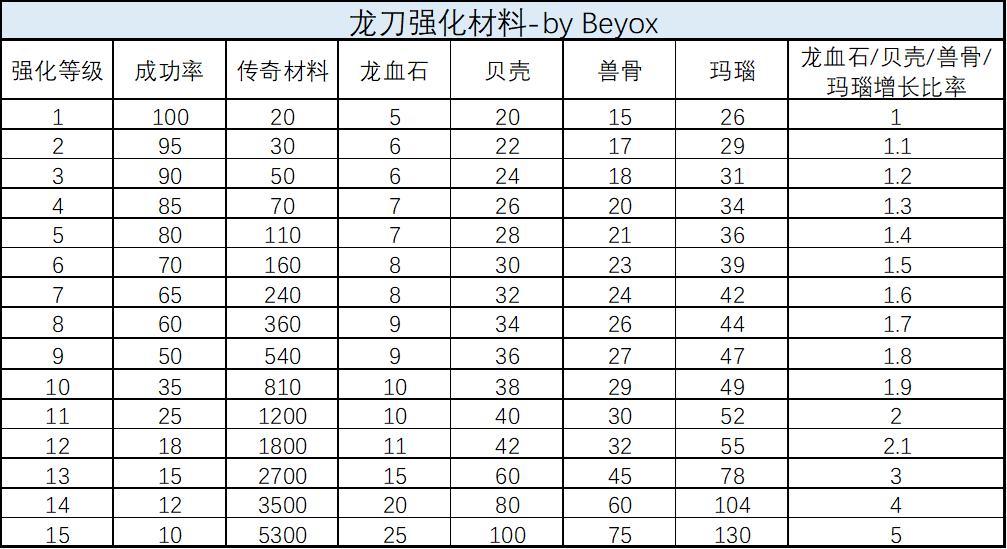 龙与勇士装备强化需要什么材料  装备强化材料需求表图片3