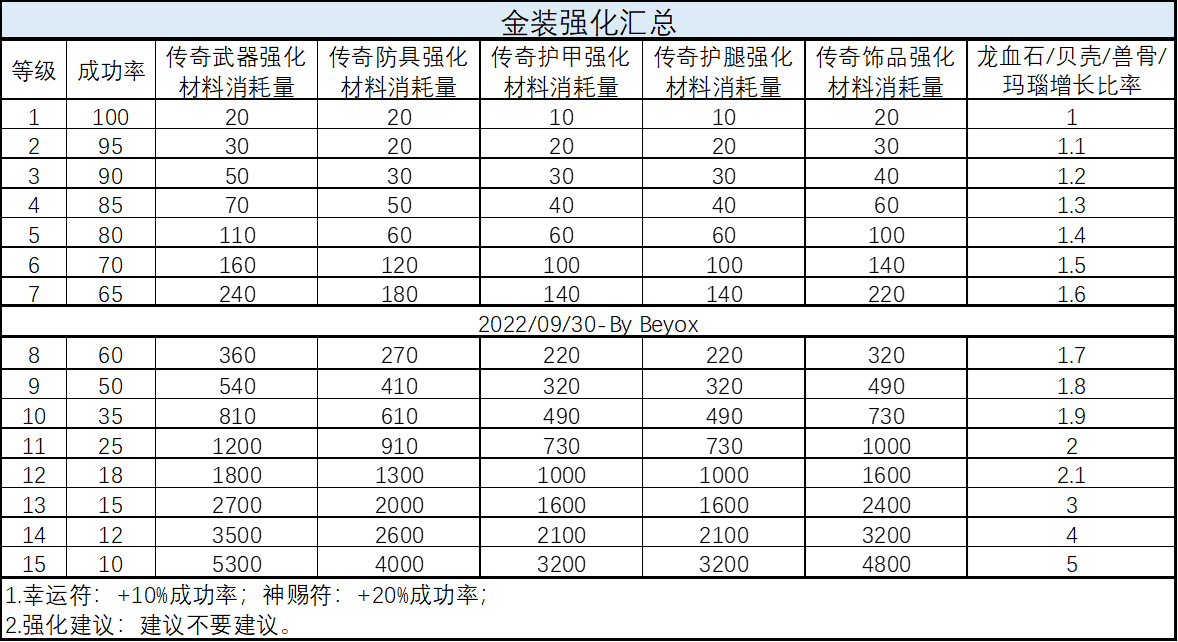 龙与勇士装备强化需要什么材料  装备强化材料需求表图片2