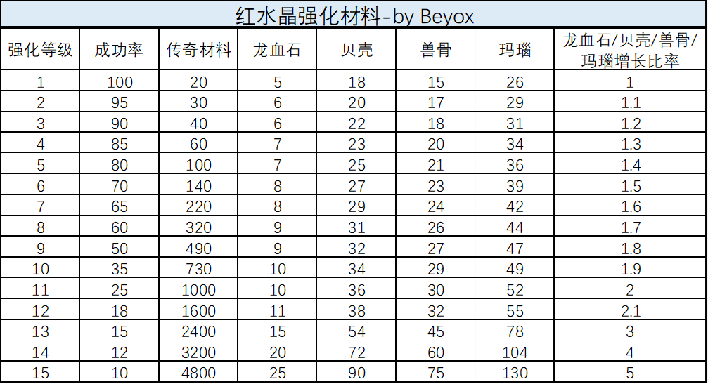 龙与勇士装备强化需要什么材料  装备强化材料需求表图片7