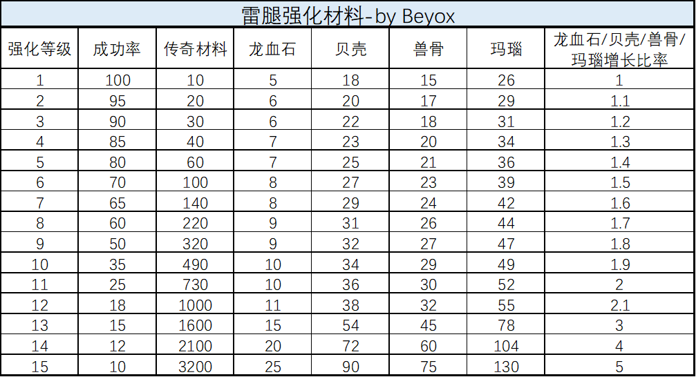 龙与勇士装备强化需要什么材料  装备强化材料需求表图片6