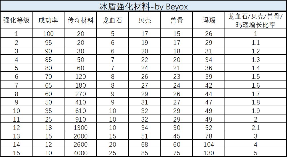 龙与勇士装备强化需要什么材料  装备强化材料需求表图片4