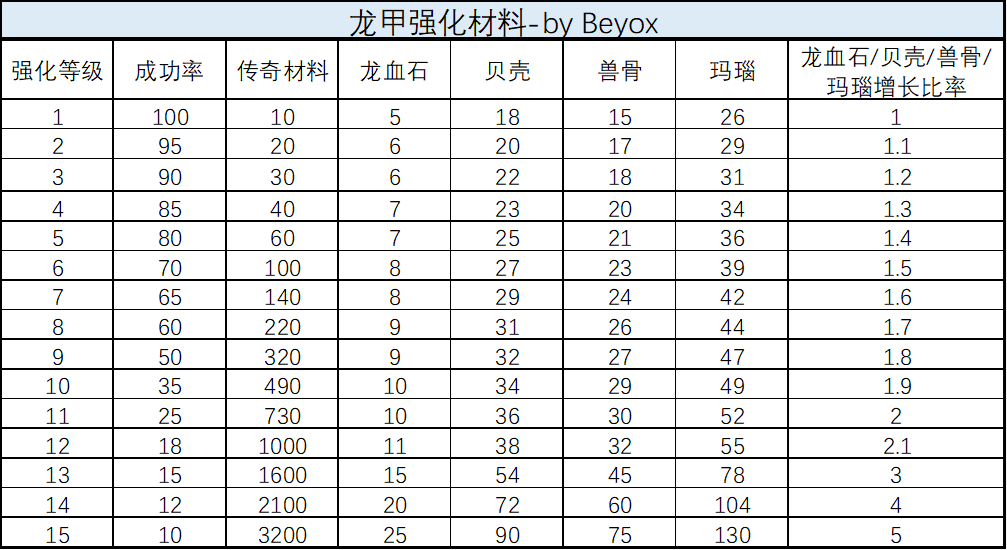 龙与勇士装备强化需要什么材料  装备强化材料需求表图片5